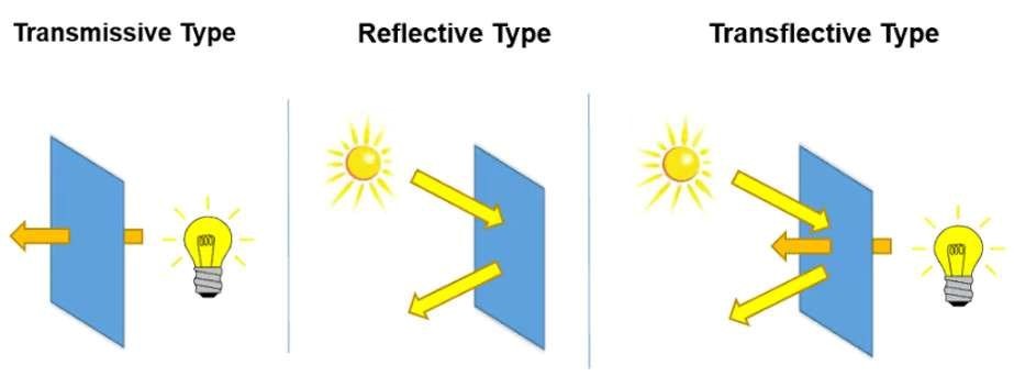 Breaking Through Light Limitations: Transflective Display Enables Clear Viewing in Any Environment