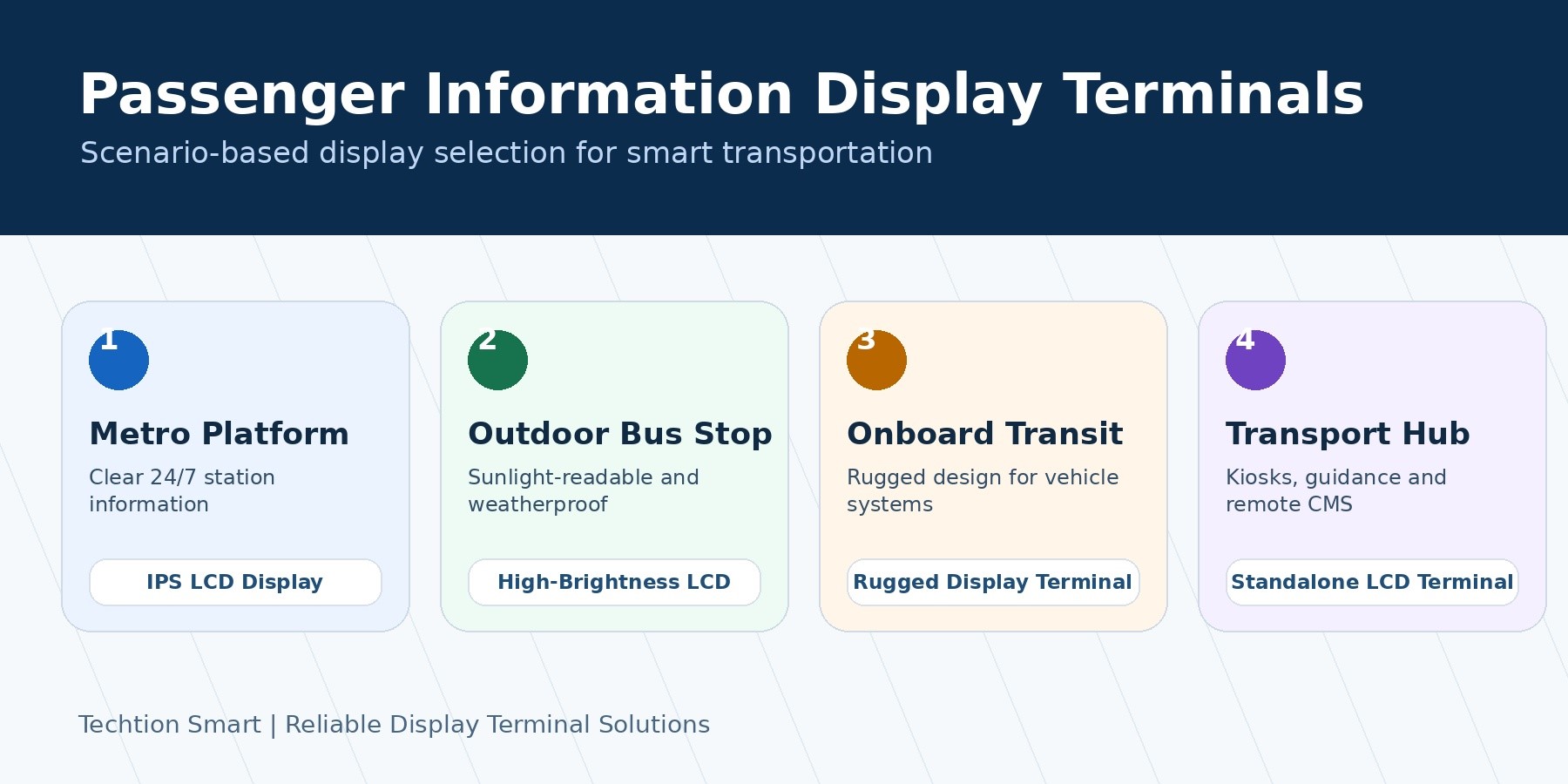 From Metro Platforms to Outdoor Bus Stops: How to Select the Right Passenger Information Display for Different Transportation Scenarios