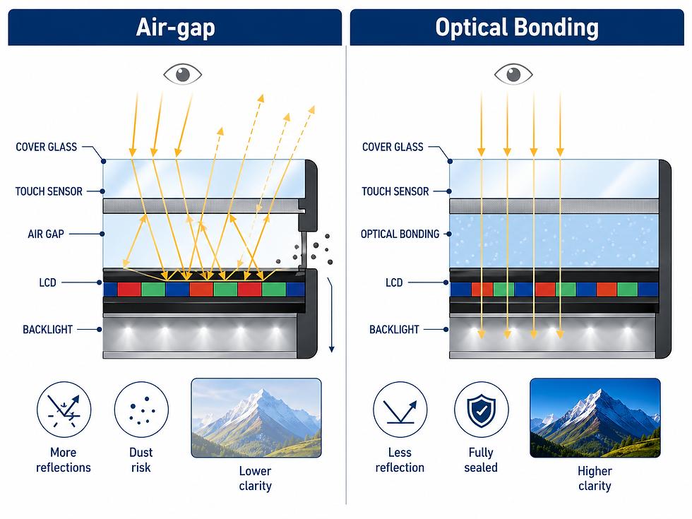 Why do Techtion Smart's outdoor display terminals all use full lamination technology?